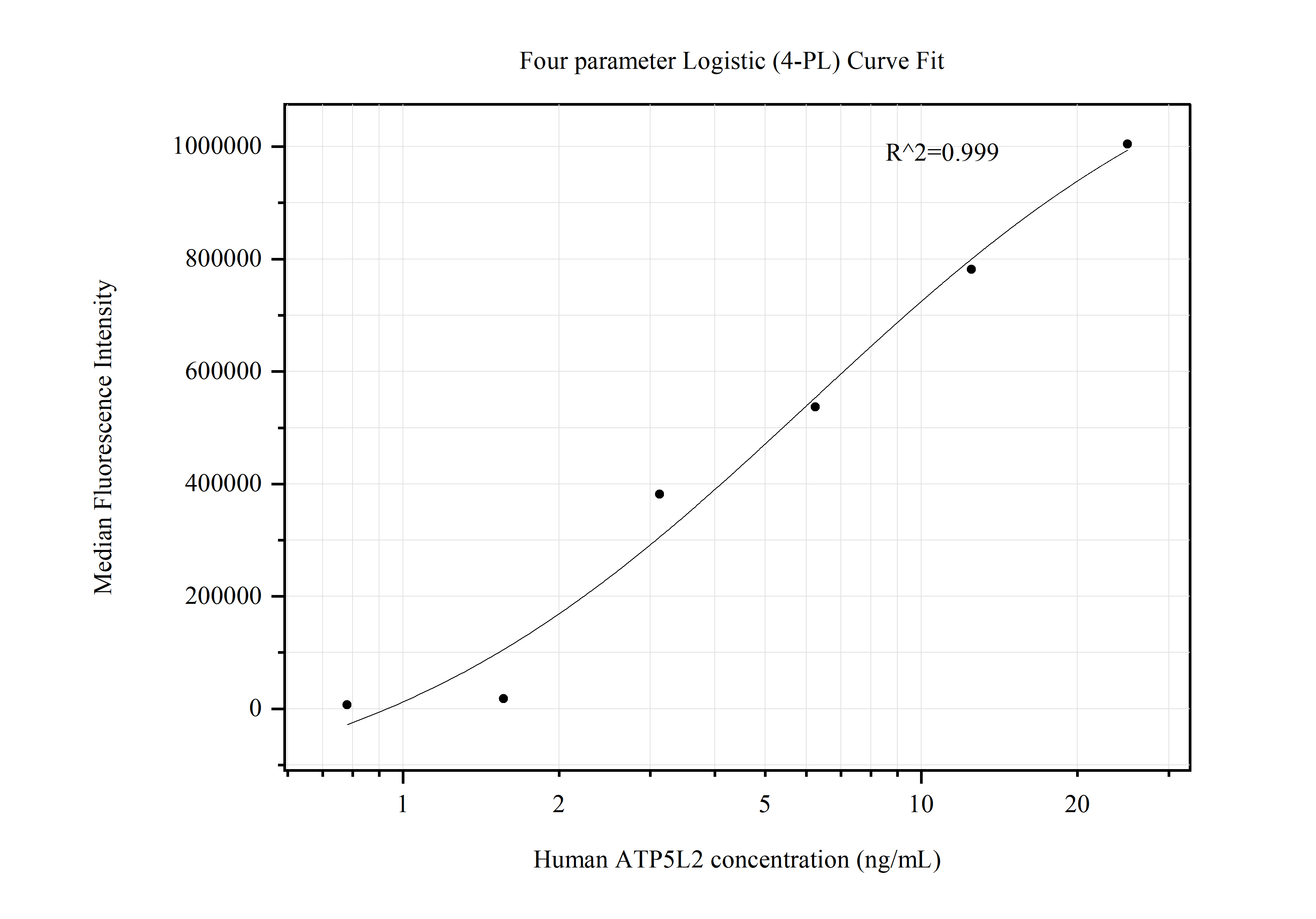 Cytometric bead array standard curve of MP50667-2, ATP5L2 Monoclonal Matched Antibody Pair, PBS Only. Capture antibody: 60482-3-PBS. Detection antibody: 60482-2-PBS. Standard:Ag12841. Range: 0.781-25 ng/mL.  